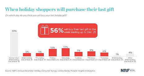 When holiday shoppers will buy their last gift. Source: NRF and Prosper Insights & Analytics