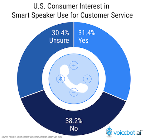 Consumer interest in smart speaker use for customer service. Source: voicebot.ai