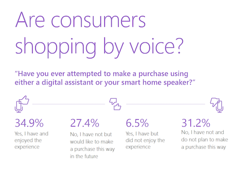 Microsoft study on consumers shopping by voice. Source: Microsoft Bing