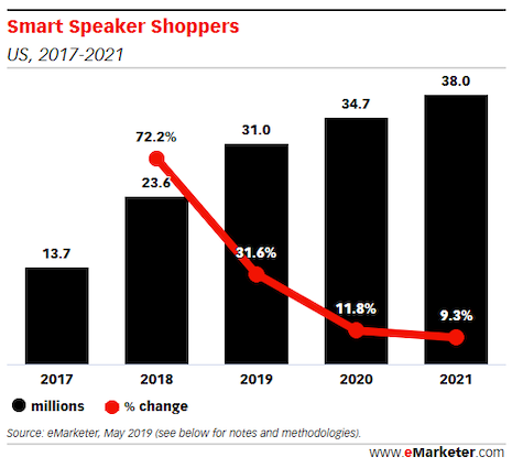 Smart speaker shoppers. Source: eMarketer