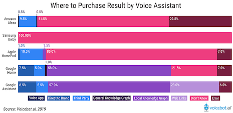 Where to purchase result by voice assistant. Source: voicebot.ai