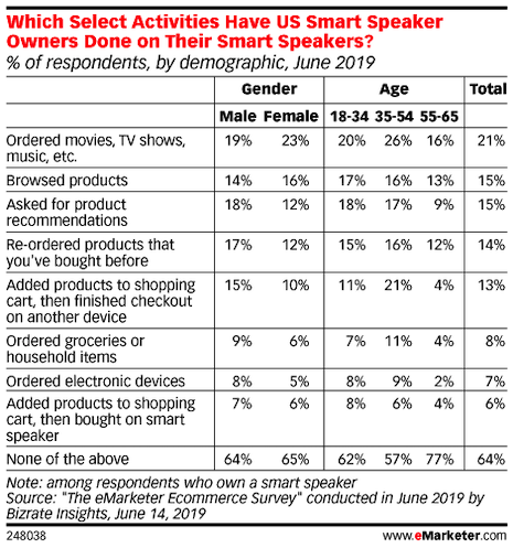Voice shopping activities on smart speakers. Source: eMarketer