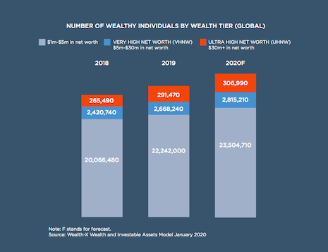 Number of wealthy individuals by wealth tier (global). Source: Wealth-X