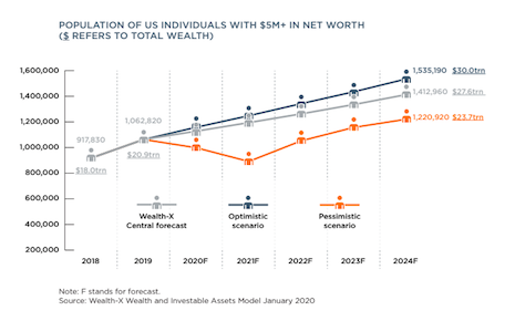 Population of U.S. individuals with $5M-plus in net worth. Source: Wealth-X
