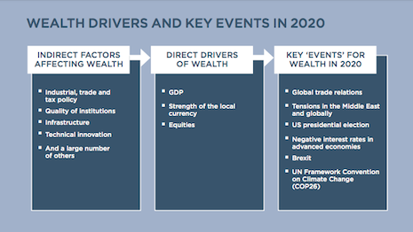 Wealth drivers and key events in 2020. Source: Wealth-X