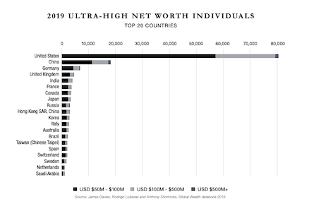 2019 ultra-high-net-worth individuals. Source: Coldwell Banker, Global Wealth Databook 2019