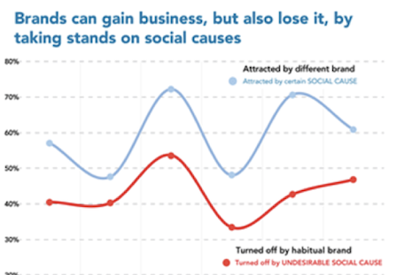 Brands can gain business, but also lose it by taking stands on social causes. Source: The Conference Board.