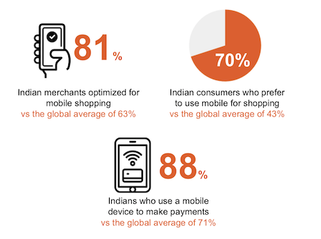 Mobile adoption among Indian consumers. Courtesy of Fashionbi