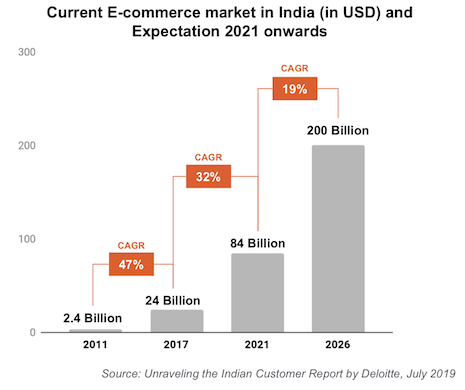 E-commerce trends in India. Courtesy of Fashionbi