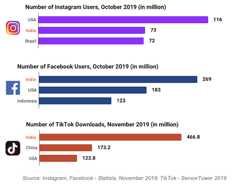 Social media usage among Indian consumers. Courtesy of Fashionbi