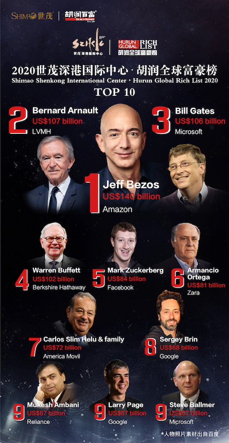 The 10 richest billionaires in the world in 2020, despite coronavirus