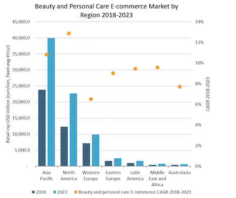 Beauty and Personal Care E-commerce Outlook by Region. Image courtesy of Euromontior International
