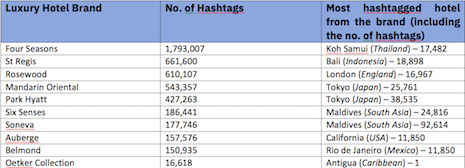 Top 10 most-hashtagged luxury hotel brands worldwide. Source: Flawless.org