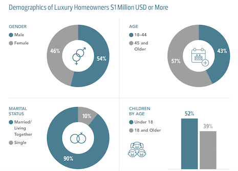 Demographics of luxury homeowners $1 million or more. Image credit: Luxury Portfolio International