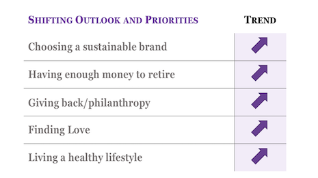 Shifting priorities among millionaires in Asia. Image courtesy of Agility Research and Strategy