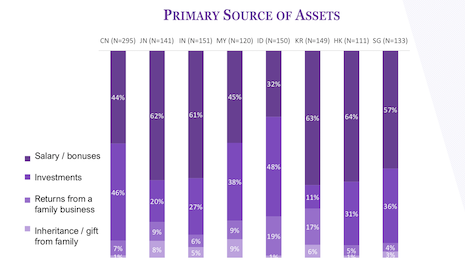 Primary source of assets among Asian millionaires. Image courtesy of Agility Research and Strategy