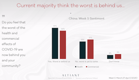 Most affluent consumers in China think that the worst of the coronavirus pandemic is behind them. Image courtesy of Altiant