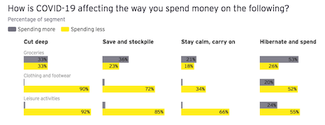 How COVID-19 is affecting the way that consumers spend on groceries, clothing and footwear, and leisure activities. Source: EY