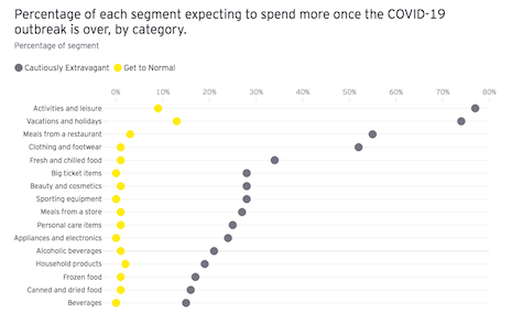 Percentage of each segment expecting to spend more once the COVID-19 outbreak is over, by category. Source: EY