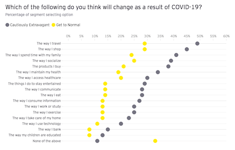 Which of the following do you think will change as a result of COVID-19?. Source: EY