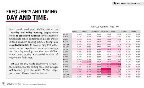 Frequency and timing: Day and time. Source: DLG, JINGdigital