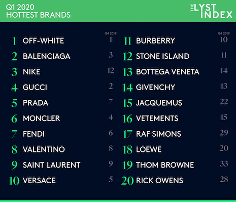 Lyst Index Q1 2020 hottest brands. Source: Lyst