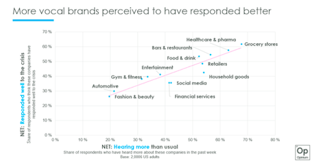 More vocal brands perceived to have responded better in COVID-19 crisis. Source: Opinium Research