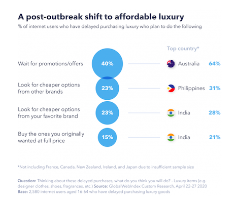 A post-outbreak shift to affordable luxury. Source: GlobalWebIndex