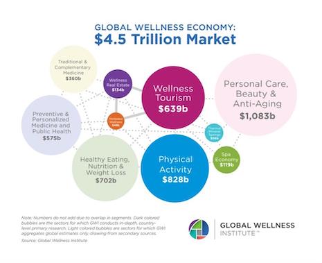 Global wellness is a $4.5 trillion business. Source: Global Wellness Institute