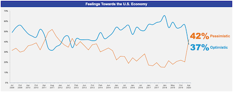 Feelings toward the U.S. economy. Source: Ipsos