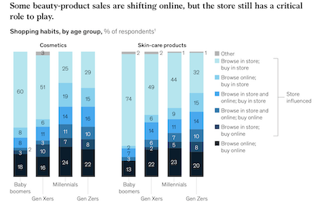 Beauty product sales are shifting online. Image credit: McKinsey & Co.
