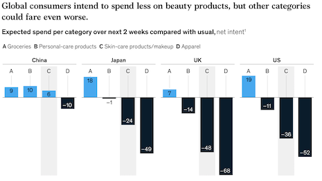 Global consumers plan to spend less on beauty products. Image credit: McKinsey & Co.