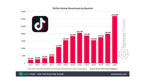 TikTok global downloads by quarter. Source: SenserTower