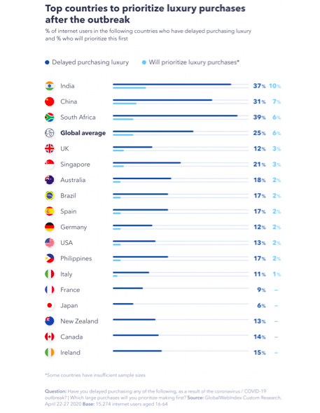 Top countries to prioritize luxury purchases after the outbreak. Source: GlobalWebIndex
