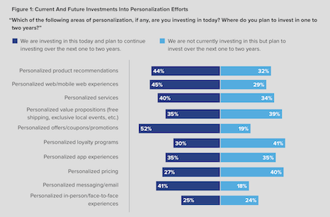 Which areas of personalization brands are investing in. Image courtesy of SheerID