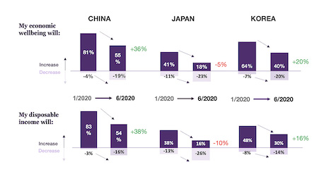 Chinese and South Korean affluent consumers still expect their economic wellbeing and disposable income to increase rather than decrease in the next 12 months. Source: Agility Research & Strategy