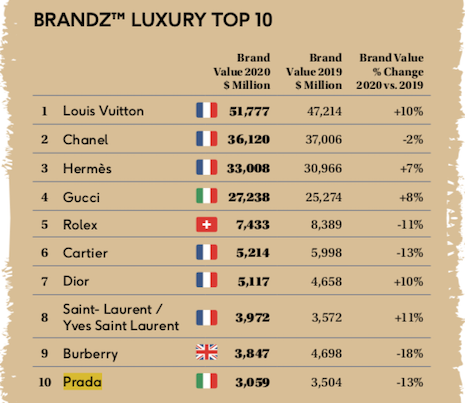 Gucci and Louis Vuitton reach Gen Z through influencers and Kpop idols  young consumers arent the end of luxury  if brands disrupt experiment  and create exciting content  South China Morning