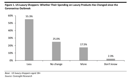 U.S. luxury shoppers: Whether their spending on luxury products has changed since the coronavirus outbreak. Base: U.S. luxury shoppers ages 18+. Source: Coresight Research