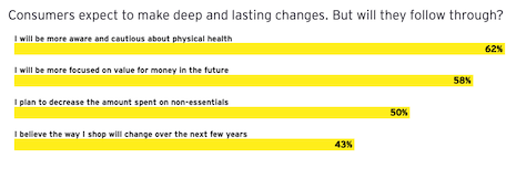 Consumers expect to make deep and lasting changes, but will they follow through? Source: EY