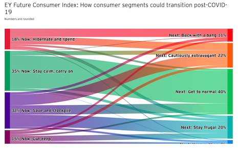 How consumer segments could transition post-COVID-19. Source: EY