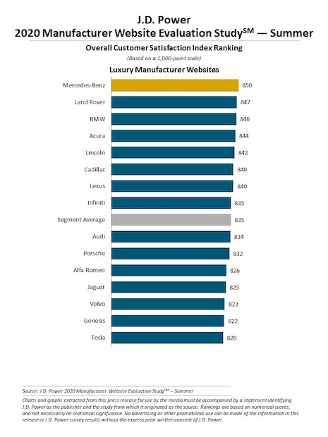 J. D. Power Luxury Manufacturer Web Site Evaluation Study—Summer 2020. Source: J. D. Power
