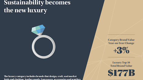 Brand Value of the Leading 10 Most Valuable Luxury Brands
