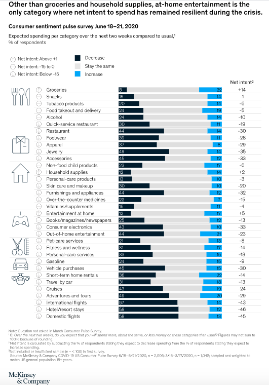 Groceries, household supplies and at-home entertainment are the only categories where net intent to spend has stayed resilient during the COVID-19 pandemic. Source: McKinsey & Co.