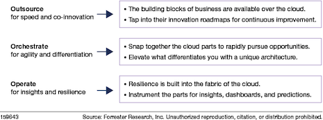 Innovation through ecosystems. Source: Forrester Research