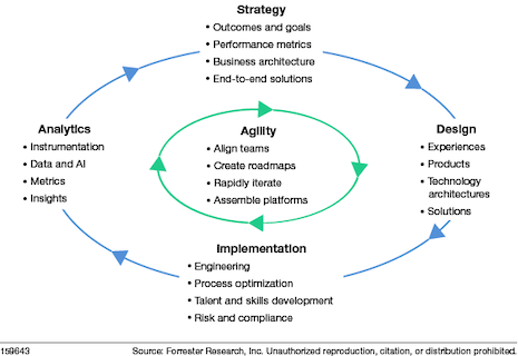 Agile at scale. Source: Forrester Research