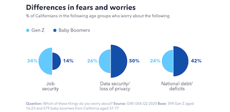 Differences in fears and worries. Source: GlobalWebIndex