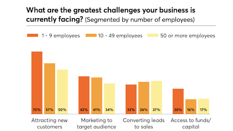 Customer acquisition continues to be the leading concern of small businesses. Source: Constant Contact