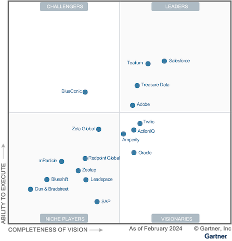 Gartner's Magic Quadrant for Customer Data Platforms. Source: Gartner